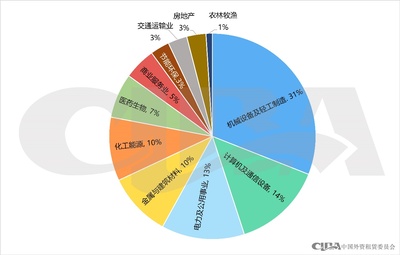 2023年上市公司融资租赁业务规模创新高，通讯设备销售成关键引擎